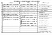 惠州建筑业企业信用动态核查，29家逾期未来，12家有问题