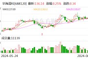 华海清科：2024年半年度净利润约4.33亿元 同比增加15.65%