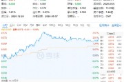 白酒龙头集体上攻，食品ETF（515710）盘中冲高2.67%，连涨4日！资金布局热情高涨