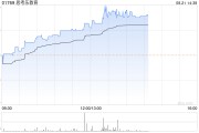 思考乐教育午后涨超4% 机构看好其盈利能力继续提升