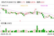 京东方A大宗交易成交30.05万股 成交额111.49万元