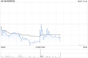 医渡科技发布年度业绩 毛利3.39亿元同比增加23.6%