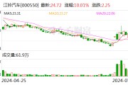 江铃汽车：2024年上半年净利8.95亿元 同比增长22.77%