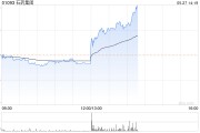 石药集团绩后涨超4% 一季度纯利同比增长11.6%至17.24亿元