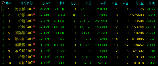 午评：集运指数涨超2%，沪银跌超2%