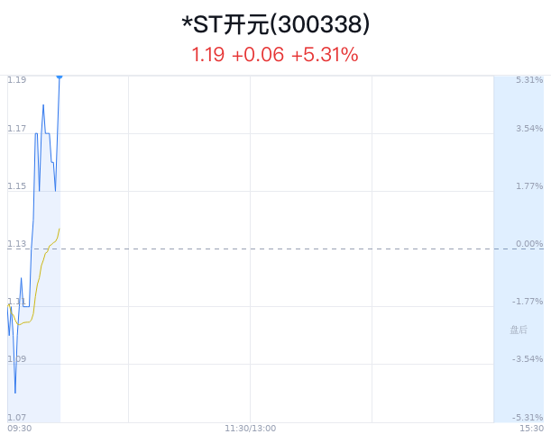 *ST开元大涨5.31% 主力净流入54万元