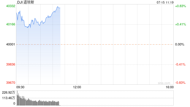 早盘：美股继续上扬 道指创盘中历史新高