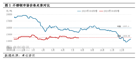 不锈钢：二季度至今行情波动持续受限 三季度或存偏强可能