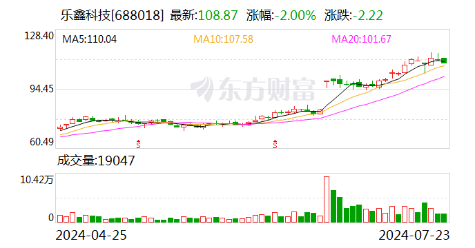 乐鑫科技：上半年净利润同比预增135%