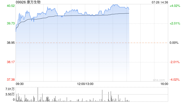 康方生物午后涨超3% 此前获华福证券给予“买入”评级