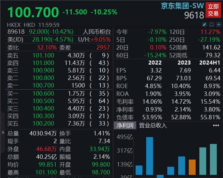 京东集团：今日耗资约3.9亿美元回购股票