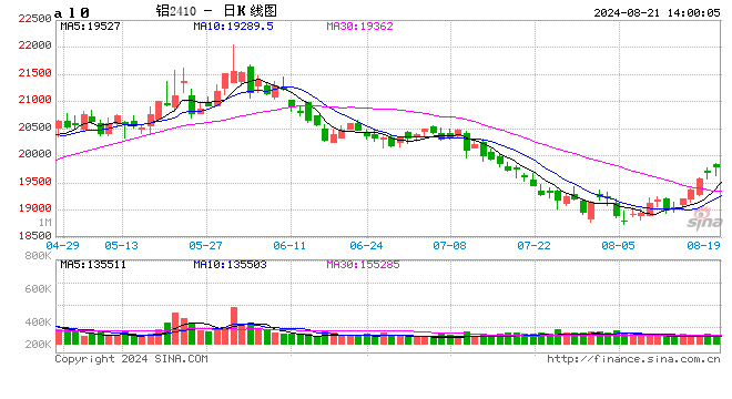 Mysteel：沪铝随板块回升 基本面是否有支撑？