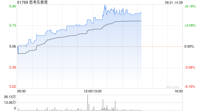 思考乐教育午后涨超4% 机构看好其盈利能力继续提升