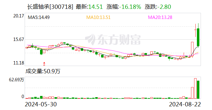 长盛轴承8月22日龙虎榜数据