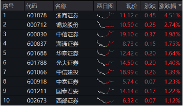 并购潮中探寻机会，券商异动拉升，浙商证券领涨超4%，券商ETF（512000）盘中涨近1.5%