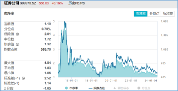 并购潮中探寻机会，券商异动拉升，浙商证券领涨超4%，券商ETF（512000）盘中涨近1.5%