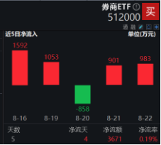 并购潮中探寻机会，券商异动拉升，浙商证券领涨超4%，券商ETF（512000）盘中涨近1.5%