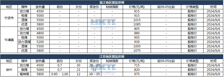 2024年09月06日主要消费地煤炭报价